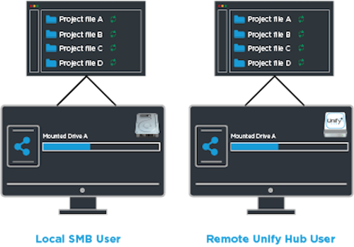 Remote Editing Workflow enabling video editors to work with shared production files.